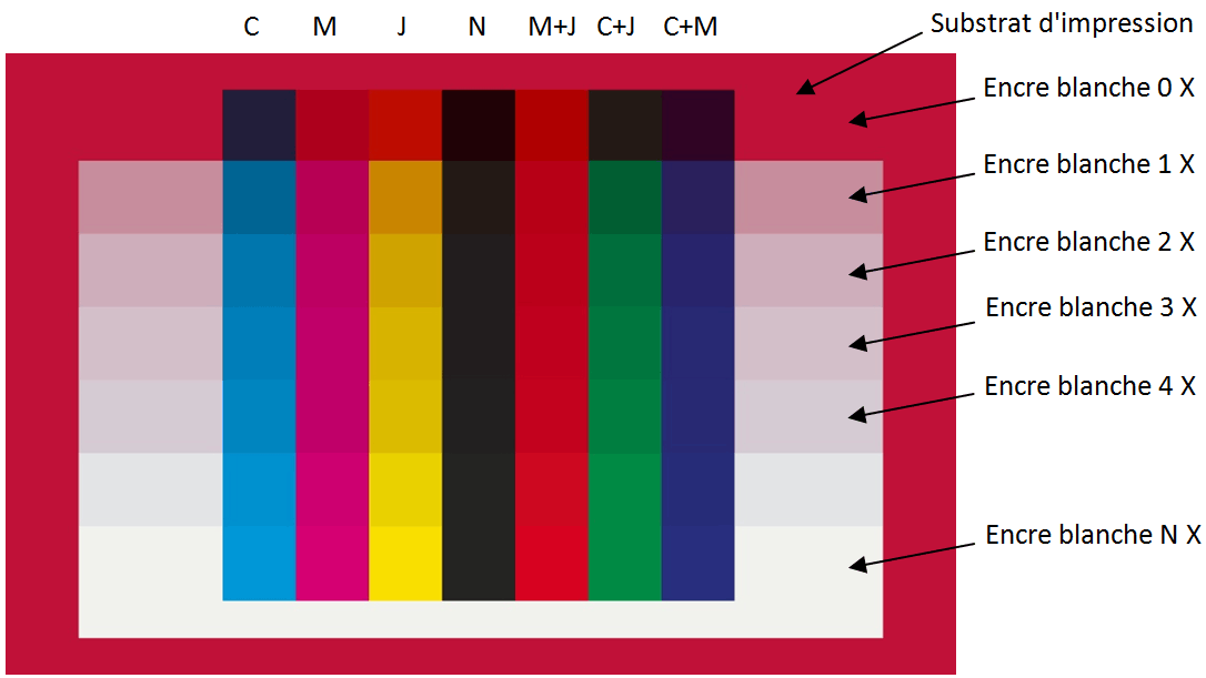Couleurs calculées de primaires CMJN imprimées sur un substrat rouge en fonction du nombre de couches d'encre blanche utilisées