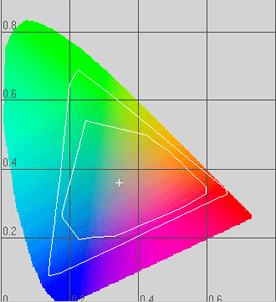 Comparison of cromalin and ECI-RGB color gamuts in CIE xyY 1931 colorspace