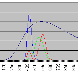 5004 K plankian illuminant spectrum and 1931 xyz human vision curves